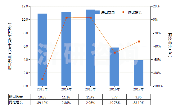 2013-2017年中國(guó)PS版（任一邊＞255mm）(HS37013022)進(jìn)口量及增速統(tǒng)計(jì)